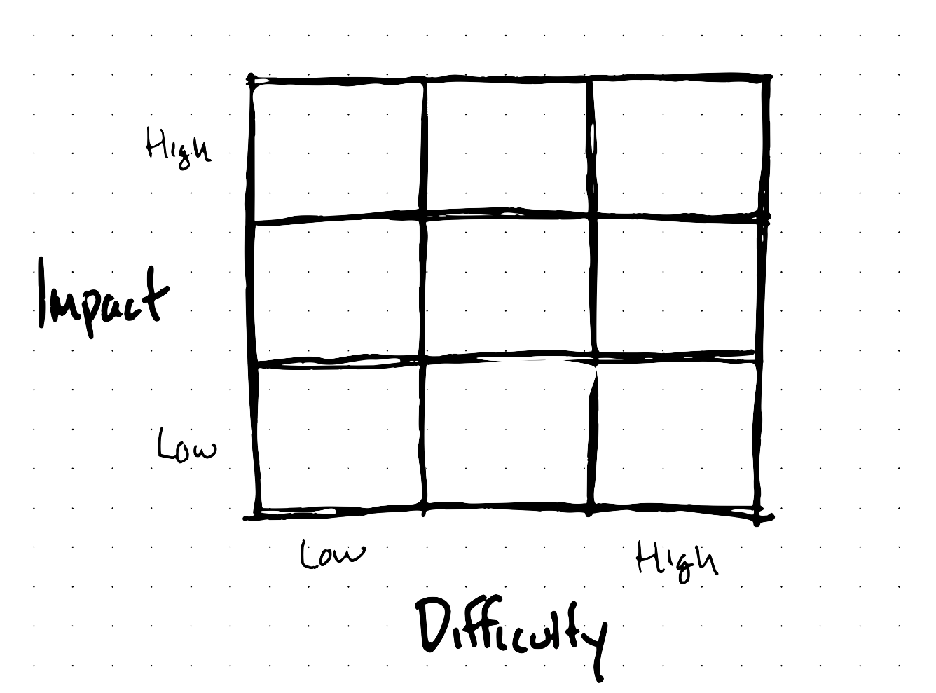 3x3 matrix: impact on the vertical axis (low at the bottom, high at the top), difficulty on the horizontal axis (low at left, high at top)