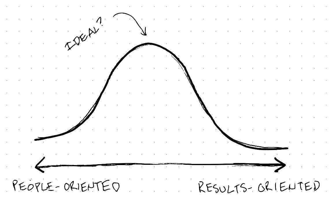 a bell curve of success, with its peak halfway between people-oriented and success-oriented