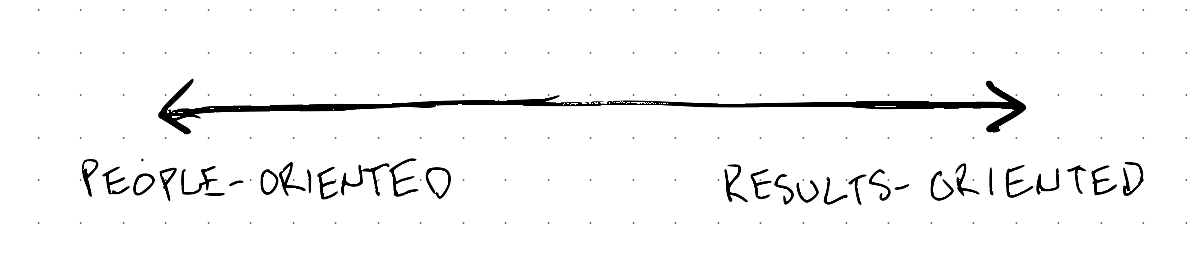 a spectrum between two management styles: people-oriented on the left, results-oriented on the right