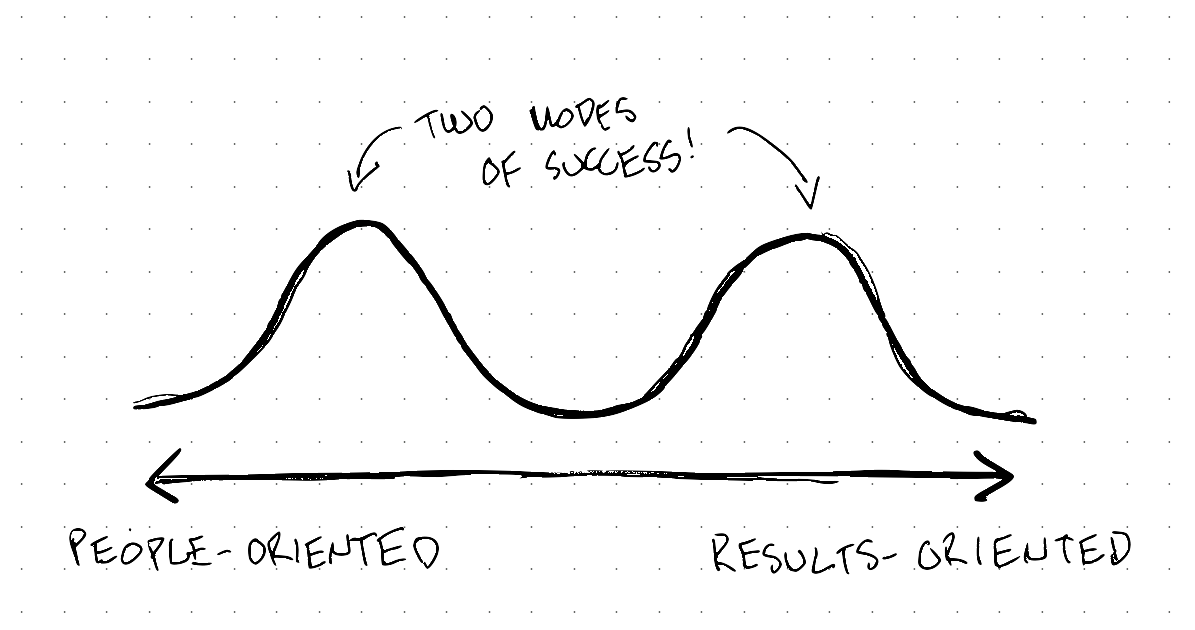 a double bell curve, showing two successful peaks -- one closer to people-oriented, one closer to results-oriented