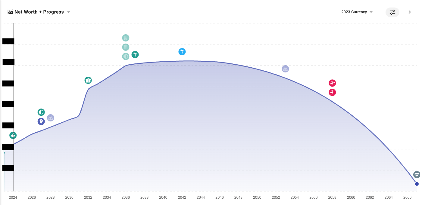 A graph showing my projected net worth over time. The line goes up for about the next 15 years and then decreases to zero over the rest of my projected lifespan.