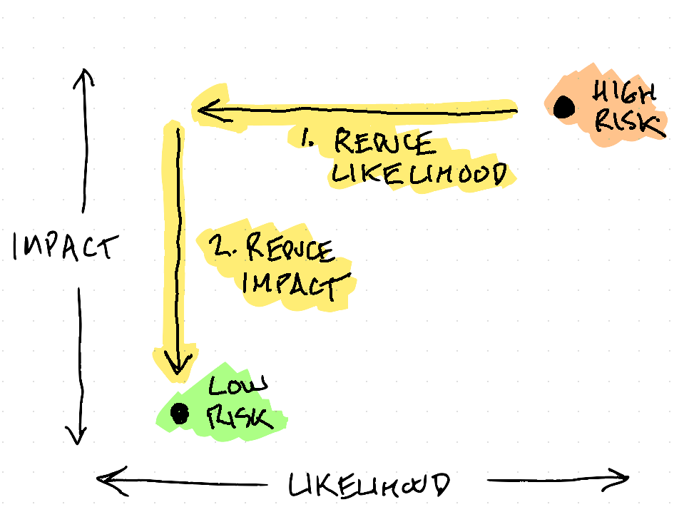 The same chart, now with both a reduction in likelihood and a reduction in impact, resulting in low risk.