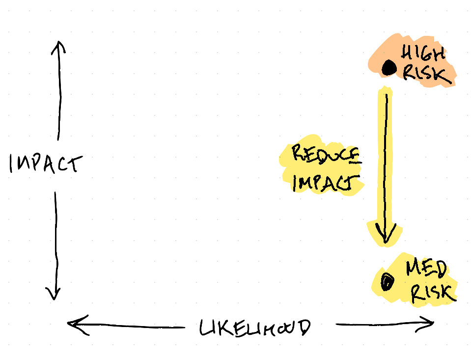 The same chart, now showing reducing impact as a vertical line on the right.