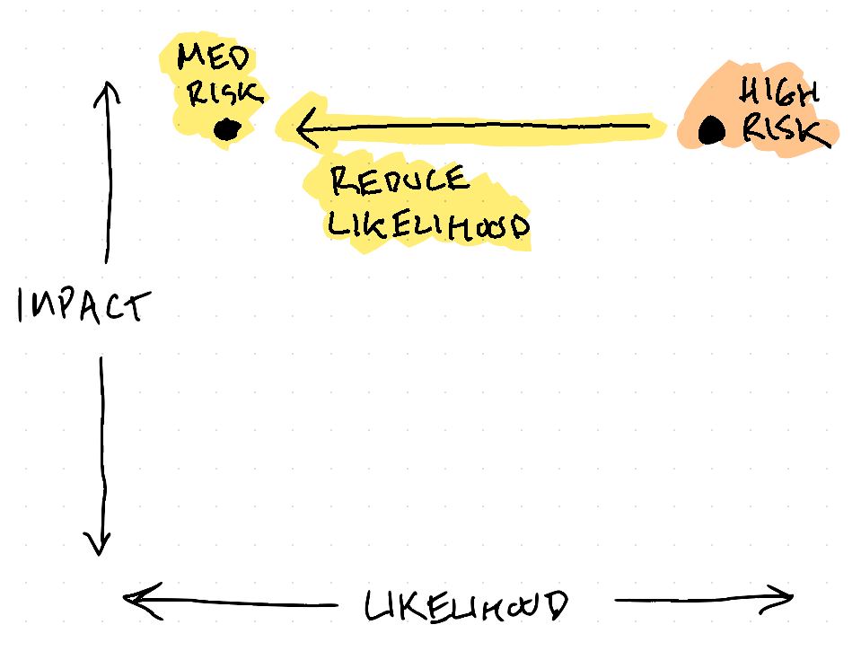 A chart with likelihood/impact axes, showing a high risk in the upper right. A horizontal arrow across the top indicates reducing likelihood, thus reducing risk.