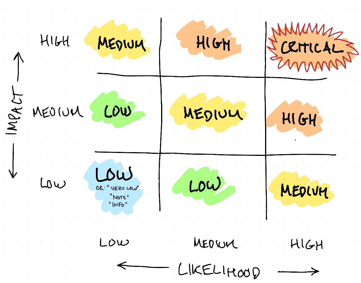 A 3x3 matrix risk. Just like the diagram above, except now there's a middle 'medium' liklihood and impact value. Low/Medium/High risk are as above, but now the lower left hand corner is a 'Note' or 'Info' level, and the upper right is 'Critical'