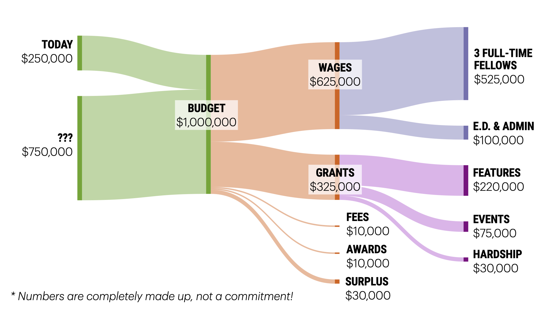 A Sankey diagram showing a hypothetical $1 million budget. The outflows are: $625,000 in wages ($525,000 for fellows, $100,000 for ED and Admin); $325,000 in grants ($220,000 for feature, $75,000 for events; $30,000 for hardship grants); $10,000 in awards; $10,000 in fees; and a $30,000 surplus.