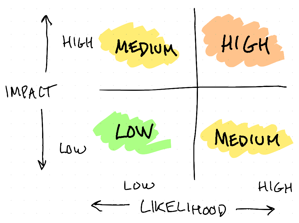 A 2x2 matrix risk matrix. Across the bottom: Likelihood, low and high; across the left: Impact, low and high. The products (reading from lower left and moving clockwise) are low, medium, high, and medium.